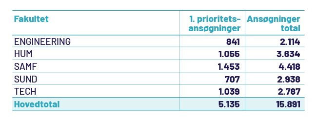 Ansøgninger til AAU 2021. Grafik: Søren Emil Søe Degn, AAU