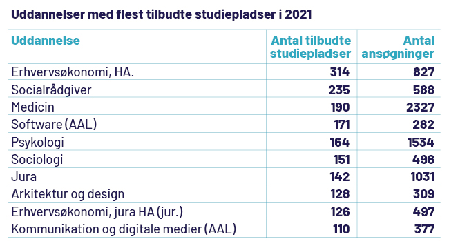 Uddannelser med flest tilbudte studiepladser på AAU 2021. Grafik: Søren Emil Søe Degn, AAU