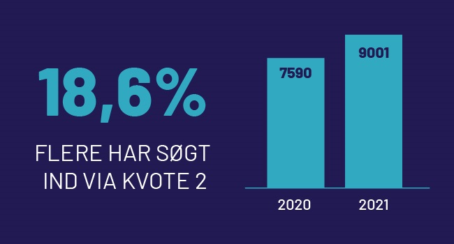 Årets ansøgningstal fra 2020 var 7590 og fra 2021 var det 9001, hvilket viser en fremgang på 18,6%.