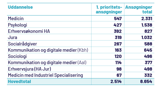 Mest søgte uddannelser på AAU 2021. Grafik: Søren Emil Søe Degn, AAU