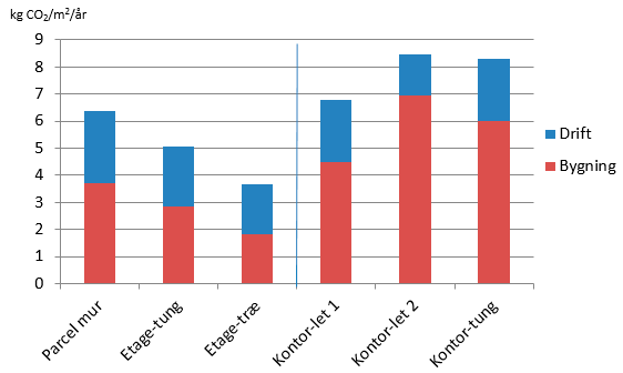 Global opvarmning (kg CO2-ækvivalenter/m2/år) for drift af bygningen sammenlignet med bygningens materialer.