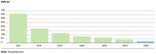 Udviklingen i energiforbrug til bygningsdrift siden det første bygningsreglement med energikrav i 1961.