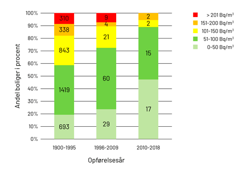 Søjlediagram, der viser radonindholdet i boliger afhængig af hvilket år boligen er opført.